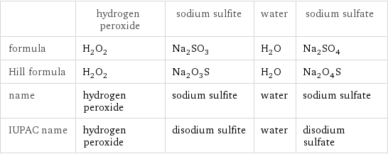  | hydrogen peroxide | sodium sulfite | water | sodium sulfate formula | H_2O_2 | Na_2SO_3 | H_2O | Na_2SO_4 Hill formula | H_2O_2 | Na_2O_3S | H_2O | Na_2O_4S name | hydrogen peroxide | sodium sulfite | water | sodium sulfate IUPAC name | hydrogen peroxide | disodium sulfite | water | disodium sulfate