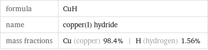 formula | CuH name | copper(I) hydride mass fractions | Cu (copper) 98.4% | H (hydrogen) 1.56%