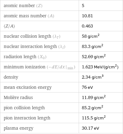 atomic number (Z) | 5 atomic mass number (A) | 10.81 〈Z/A〉 | 0.463 nuclear collision length (λ_T) | 58 g/cm^2 nuclear interaction length (λ_I) | 83.3 g/cm^2 radiation length (X_0) | 52.69 g/cm^2 minimum ionization (- dE/ dx |_ min) | 1.623 MeV/(g/cm^2) density | 2.34 g/cm^3 mean excitation energy | 76 eV Molière radius | 11.89 g/cm^2 pion collision length | 85.2 g/cm^2 pion interaction length | 115.5 g/cm^2 plasma energy | 30.17 eV