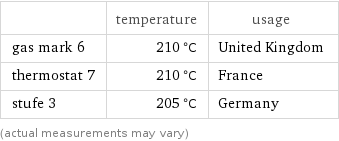  | temperature | usage gas mark 6 | 210 °C | United Kingdom thermostat 7 | 210 °C | France stufe 3 | 205 °C | Germany (actual measurements may vary)