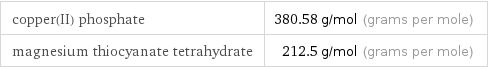 copper(II) phosphate | 380.58 g/mol (grams per mole) magnesium thiocyanate tetrahydrate | 212.5 g/mol (grams per mole)