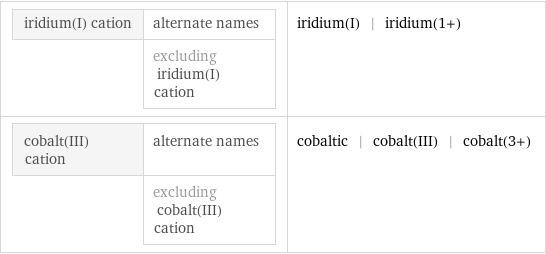 iridium(I) cation | alternate names  | excluding iridium(I) cation | iridium(I) | iridium(1+) cobalt(III) cation | alternate names  | excluding cobalt(III) cation | cobaltic | cobalt(III) | cobalt(3+)