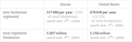  | Russia | United States new businesses registered | 317468 per year (15% of total businesses) (world rank: 4th) (2018) | 676830 per year (13.13% of total businesses) (world rank: 1st) (2005) total registered businesses | 3.267 million (world rank: 4th) (2007) | 5.156 million (world rank: 2nd) (2005)