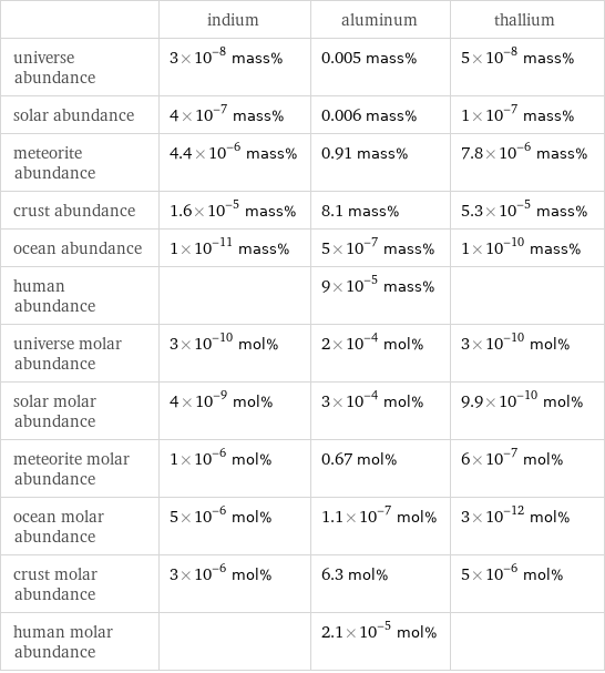  | indium | aluminum | thallium universe abundance | 3×10^-8 mass% | 0.005 mass% | 5×10^-8 mass% solar abundance | 4×10^-7 mass% | 0.006 mass% | 1×10^-7 mass% meteorite abundance | 4.4×10^-6 mass% | 0.91 mass% | 7.8×10^-6 mass% crust abundance | 1.6×10^-5 mass% | 8.1 mass% | 5.3×10^-5 mass% ocean abundance | 1×10^-11 mass% | 5×10^-7 mass% | 1×10^-10 mass% human abundance | | 9×10^-5 mass% |  universe molar abundance | 3×10^-10 mol% | 2×10^-4 mol% | 3×10^-10 mol% solar molar abundance | 4×10^-9 mol% | 3×10^-4 mol% | 9.9×10^-10 mol% meteorite molar abundance | 1×10^-6 mol% | 0.67 mol% | 6×10^-7 mol% ocean molar abundance | 5×10^-6 mol% | 1.1×10^-7 mol% | 3×10^-12 mol% crust molar abundance | 3×10^-6 mol% | 6.3 mol% | 5×10^-6 mol% human molar abundance | | 2.1×10^-5 mol% | 