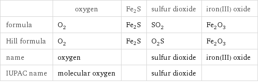  | oxygen | Fe2S | sulfur dioxide | iron(III) oxide formula | O_2 | Fe2S | SO_2 | Fe_2O_3 Hill formula | O_2 | Fe2S | O_2S | Fe_2O_3 name | oxygen | | sulfur dioxide | iron(III) oxide IUPAC name | molecular oxygen | | sulfur dioxide | 