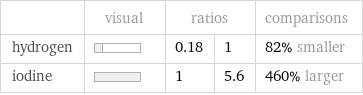  | visual | ratios | | comparisons hydrogen | | 0.18 | 1 | 82% smaller iodine | | 1 | 5.6 | 460% larger