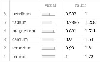  | | visual | ratios |  6 | beryllium | | 0.583 | 1 5 | radium | | 0.7386 | 1.268 4 | magnesium | | 0.881 | 1.511 3 | calcium | | 0.9 | 1.54 2 | strontium | | 0.93 | 1.6 1 | barium | | 1 | 1.72