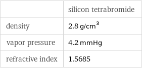  | silicon tetrabromide density | 2.8 g/cm^3 vapor pressure | 4.2 mmHg refractive index | 1.5685