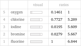  | | visual | ratios |  5 | oxygen | | 0.1461 | 1 4 | chlorine | | 0.7727 | 5.289 3 | iodine | | 0.8195 | 5.609 2 | bromine | | 0.8279 | 5.667 1 | fluorine | | 1 | 6.844