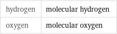 hydrogen | molecular hydrogen oxygen | molecular oxygen