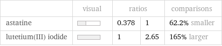  | visual | ratios | | comparisons astatine | | 0.378 | 1 | 62.2% smaller lutetium(III) iodide | | 1 | 2.65 | 165% larger