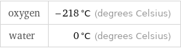 oxygen | -218 °C (degrees Celsius) water | 0 °C (degrees Celsius)