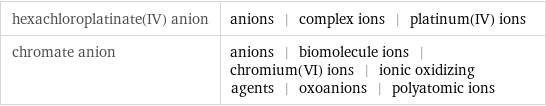 hexachloroplatinate(IV) anion | anions | complex ions | platinum(IV) ions chromate anion | anions | biomolecule ions | chromium(VI) ions | ionic oxidizing agents | oxoanions | polyatomic ions