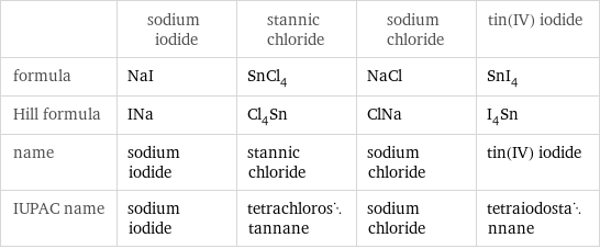  | sodium iodide | stannic chloride | sodium chloride | tin(IV) iodide formula | NaI | SnCl_4 | NaCl | SnI_4 Hill formula | INa | Cl_4Sn | ClNa | I_4Sn name | sodium iodide | stannic chloride | sodium chloride | tin(IV) iodide IUPAC name | sodium iodide | tetrachlorostannane | sodium chloride | tetraiodostannane