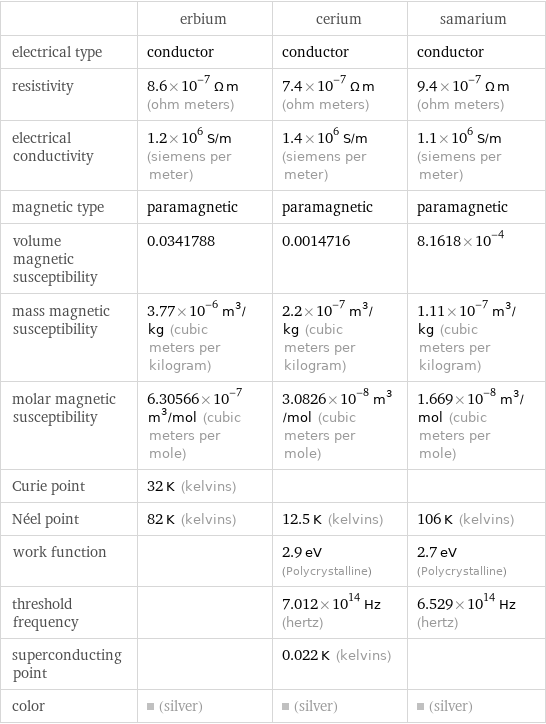  | erbium | cerium | samarium electrical type | conductor | conductor | conductor resistivity | 8.6×10^-7 Ω m (ohm meters) | 7.4×10^-7 Ω m (ohm meters) | 9.4×10^-7 Ω m (ohm meters) electrical conductivity | 1.2×10^6 S/m (siemens per meter) | 1.4×10^6 S/m (siemens per meter) | 1.1×10^6 S/m (siemens per meter) magnetic type | paramagnetic | paramagnetic | paramagnetic volume magnetic susceptibility | 0.0341788 | 0.0014716 | 8.1618×10^-4 mass magnetic susceptibility | 3.77×10^-6 m^3/kg (cubic meters per kilogram) | 2.2×10^-7 m^3/kg (cubic meters per kilogram) | 1.11×10^-7 m^3/kg (cubic meters per kilogram) molar magnetic susceptibility | 6.30566×10^-7 m^3/mol (cubic meters per mole) | 3.0826×10^-8 m^3/mol (cubic meters per mole) | 1.669×10^-8 m^3/mol (cubic meters per mole) Curie point | 32 K (kelvins) | |  Néel point | 82 K (kelvins) | 12.5 K (kelvins) | 106 K (kelvins) work function | | 2.9 eV (Polycrystalline) | 2.7 eV (Polycrystalline) threshold frequency | | 7.012×10^14 Hz (hertz) | 6.529×10^14 Hz (hertz) superconducting point | | 0.022 K (kelvins) |  color | (silver) | (silver) | (silver)