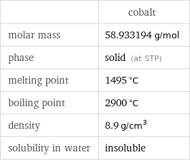  | cobalt molar mass | 58.933194 g/mol phase | solid (at STP) melting point | 1495 °C boiling point | 2900 °C density | 8.9 g/cm^3 solubility in water | insoluble