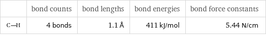  | bond counts | bond lengths | bond energies | bond force constants  | 4 bonds | 1.1 Å | 411 kJ/mol | 5.44 N/cm