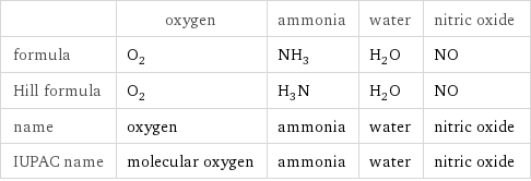  | oxygen | ammonia | water | nitric oxide formula | O_2 | NH_3 | H_2O | NO Hill formula | O_2 | H_3N | H_2O | NO name | oxygen | ammonia | water | nitric oxide IUPAC name | molecular oxygen | ammonia | water | nitric oxide