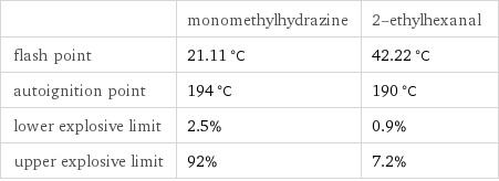  | monomethylhydrazine | 2-ethylhexanal flash point | 21.11 °C | 42.22 °C autoignition point | 194 °C | 190 °C lower explosive limit | 2.5% | 0.9% upper explosive limit | 92% | 7.2%