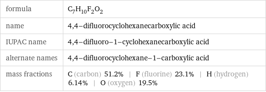 formula | C_7H_10F_2O_2 name | 4, 4-difluorocyclohexanecarboxylic acid IUPAC name | 4, 4-difluoro-1-cyclohexanecarboxylic acid alternate names | 4, 4-difluorocyclohexane-1-carboxylic acid mass fractions | C (carbon) 51.2% | F (fluorine) 23.1% | H (hydrogen) 6.14% | O (oxygen) 19.5%