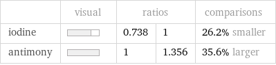  | visual | ratios | | comparisons iodine | | 0.738 | 1 | 26.2% smaller antimony | | 1 | 1.356 | 35.6% larger