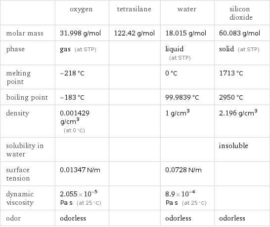  | oxygen | tetrasilane | water | silicon dioxide molar mass | 31.998 g/mol | 122.42 g/mol | 18.015 g/mol | 60.083 g/mol phase | gas (at STP) | | liquid (at STP) | solid (at STP) melting point | -218 °C | | 0 °C | 1713 °C boiling point | -183 °C | | 99.9839 °C | 2950 °C density | 0.001429 g/cm^3 (at 0 °C) | | 1 g/cm^3 | 2.196 g/cm^3 solubility in water | | | | insoluble surface tension | 0.01347 N/m | | 0.0728 N/m |  dynamic viscosity | 2.055×10^-5 Pa s (at 25 °C) | | 8.9×10^-4 Pa s (at 25 °C) |  odor | odorless | | odorless | odorless