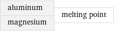 aluminum magnesium | melting point