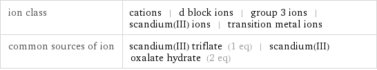 ion class | cations | d block ions | group 3 ions | scandium(III) ions | transition metal ions common sources of ion | scandium(III) triflate (1 eq) | scandium(III) oxalate hydrate (2 eq)