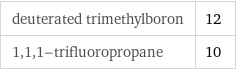 deuterated trimethylboron | 12 1, 1, 1-trifluoropropane | 10