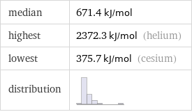 median | 671.4 kJ/mol highest | 2372.3 kJ/mol (helium) lowest | 375.7 kJ/mol (cesium) distribution | 