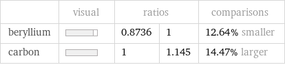  | visual | ratios | | comparisons beryllium | | 0.8736 | 1 | 12.64% smaller carbon | | 1 | 1.145 | 14.47% larger