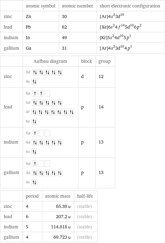  | atomic symbol | atomic number | short electronic configuration zinc | Zn | 30 | [Ar]4s^23d^10 lead | Pb | 82 | [Xe]6s^24f^145d^106p^2 indium | In | 49 | [Kr]5s^24d^105p^1 gallium | Ga | 31 | [Ar]4s^23d^104p^1  | Aufbau diagram | block | group zinc | 3d  4s | d | 12 lead | 6p  5d  4f  6s | p | 14 indium | 5p  4d  5s | p | 13 gallium | 4p  3d  4s | p | 13  | period | atomic mass | half-life zinc | 4 | 65.38 u | (stable) lead | 6 | 207.2 u | (stable) indium | 5 | 114.818 u | (stable) gallium | 4 | 69.723 u | (stable)