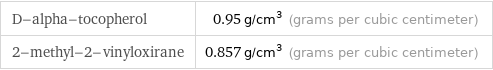 D-alpha-tocopherol | 0.95 g/cm^3 (grams per cubic centimeter) 2-methyl-2-vinyloxirane | 0.857 g/cm^3 (grams per cubic centimeter)