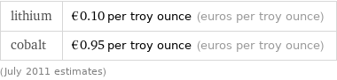 lithium | €0.10 per troy ounce (euros per troy ounce) cobalt | €0.95 per troy ounce (euros per troy ounce) (July 2011 estimates)