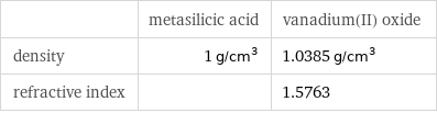  | metasilicic acid | vanadium(II) oxide density | 1 g/cm^3 | 1.0385 g/cm^3 refractive index | | 1.5763