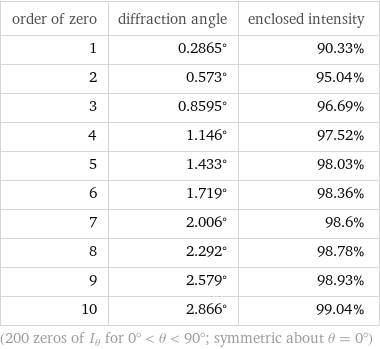 order of zero | diffraction angle | enclosed intensity 1 | 0.2865° | 90.33% 2 | 0.573° | 95.04% 3 | 0.8595° | 96.69% 4 | 1.146° | 97.52% 5 | 1.433° | 98.03% 6 | 1.719° | 98.36% 7 | 2.006° | 98.6% 8 | 2.292° | 98.78% 9 | 2.579° | 98.93% 10 | 2.866° | 99.04% (200 zeros of I_θ for 0° < θ < 90°; symmetric about θ = 0°)