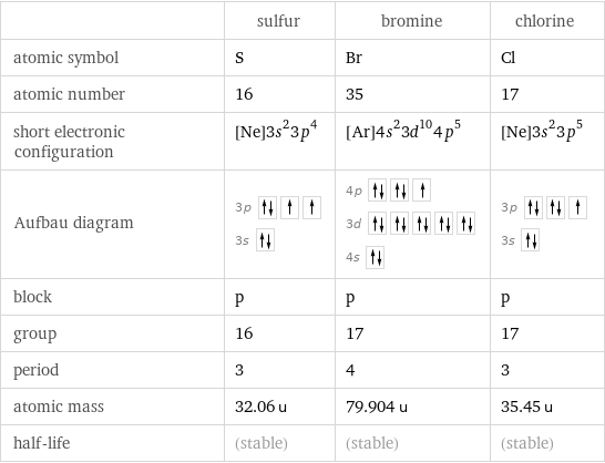  | sulfur | bromine | chlorine atomic symbol | S | Br | Cl atomic number | 16 | 35 | 17 short electronic configuration | [Ne]3s^23p^4 | [Ar]4s^23d^104p^5 | [Ne]3s^23p^5 Aufbau diagram | 3p  3s | 4p  3d  4s | 3p  3s  block | p | p | p group | 16 | 17 | 17 period | 3 | 4 | 3 atomic mass | 32.06 u | 79.904 u | 35.45 u half-life | (stable) | (stable) | (stable)