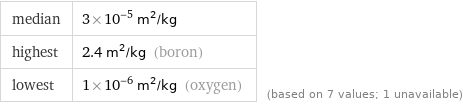 median | 3×10^-5 m^2/kg highest | 2.4 m^2/kg (boron) lowest | 1×10^-6 m^2/kg (oxygen) | (based on 7 values; 1 unavailable)