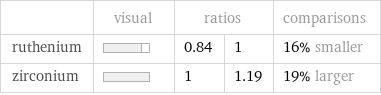  | visual | ratios | | comparisons ruthenium | | 0.84 | 1 | 16% smaller zirconium | | 1 | 1.19 | 19% larger