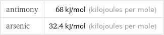 antimony | 68 kJ/mol (kilojoules per mole) arsenic | 32.4 kJ/mol (kilojoules per mole)