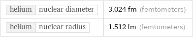 helium | nuclear diameter | 3.024 fm (femtometers) helium | nuclear radius | 1.512 fm (femtometers)