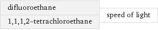 difluoroethane 1, 1, 1, 2-tetrachloroethane | speed of light