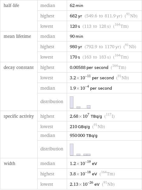 half-life | median | 62 min  | highest | 682 yr (549.6 to 811.9 yr) (Nb-91)  | lowest | 120 s (113 to 128 s) (Tm-164) mean lifetime | median | 90 min  | highest | 980 yr (792.9 to 1170 yr) (Nb-91)  | lowest | 170 s (163 to 183 s) (Tm-164) decay constant | highest | 0.00588 per second (Tm-164)  | lowest | 3.2×10^-11 per second (Nb-91)  | median | 1.9×10^-4 per second  | distribution |  specific activity | highest | 2.68×10^7 TBq/g (I-117)  | lowest | 210 GBq/g (Nb-91)  | median | 950000 TBq/g  | distribution |  width | median | 1.2×10^-19 eV  | highest | 3.8×10^-18 eV (Tm-164)  | lowest | 2.13×10^-26 eV (Nb-91)