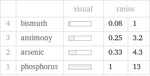  | | visual | ratios |  4 | bismuth | | 0.08 | 1 3 | antimony | | 0.25 | 3.2 2 | arsenic | | 0.33 | 4.3 1 | phosphorus | | 1 | 13