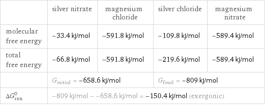  | silver nitrate | magnesium chloride | silver chloride | magnesium nitrate molecular free energy | -33.4 kJ/mol | -591.8 kJ/mol | -109.8 kJ/mol | -589.4 kJ/mol total free energy | -66.8 kJ/mol | -591.8 kJ/mol | -219.6 kJ/mol | -589.4 kJ/mol  | G_initial = -658.6 kJ/mol | | G_final = -809 kJ/mol |  ΔG_rxn^0 | -809 kJ/mol - -658.6 kJ/mol = -150.4 kJ/mol (exergonic) | | |  