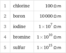 1 | chlorine | 100 Ω m 2 | boron | 10000 Ω m 3 | iodine | 1×10^7 Ω m 4 | bromine | 1×10^10 Ω m 5 | sulfur | 1×10^15 Ω m