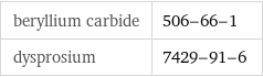 beryllium carbide | 506-66-1 dysprosium | 7429-91-6