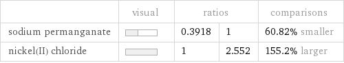  | visual | ratios | | comparisons sodium permanganate | | 0.3918 | 1 | 60.82% smaller nickel(II) chloride | | 1 | 2.552 | 155.2% larger