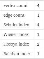 vertex count | 4 edge count | 1 Schultz index | 4 Wiener index | 1 Hosoya index | 2 Balaban index | 1
