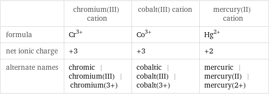  | chromium(III) cation | cobalt(III) cation | mercury(II) cation formula | Cr^(3+) | Co^(3+) | Hg^(2+) net ionic charge | +3 | +3 | +2 alternate names | chromic | chromium(III) | chromium(3+) | cobaltic | cobalt(III) | cobalt(3+) | mercuric | mercury(II) | mercury(2+)